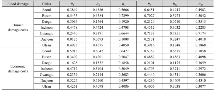 Table 1. Correlation coefficients between rainfall variables and flood damage costs in the 7 metropolises