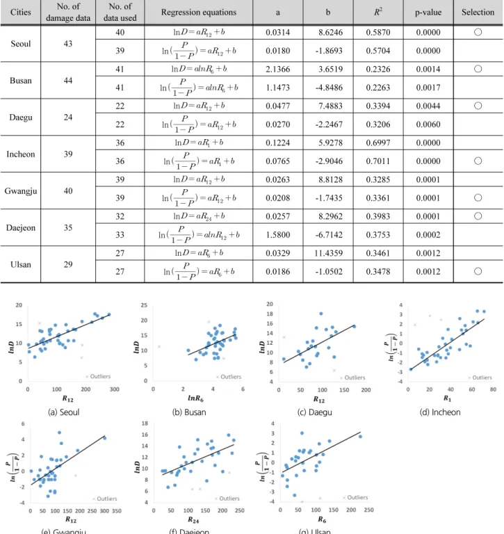 Fig. 5. The best fit regression plots for rainfall and economic damage costs in the 7 metropolises