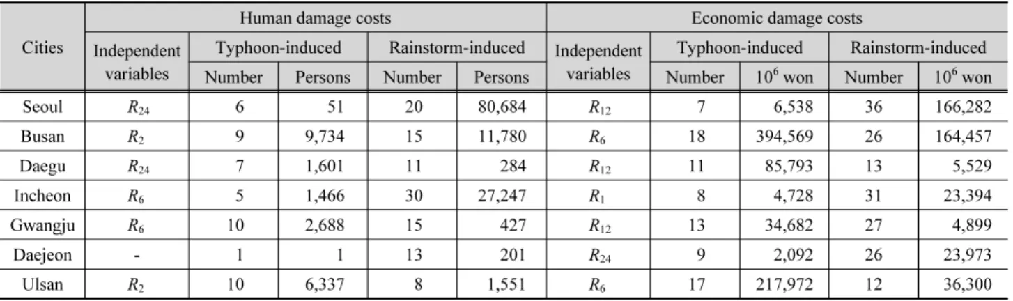 Table 4. Comparison of independent variables and flood damage records from 1998 to 2017 in the 7 metropolises Cities