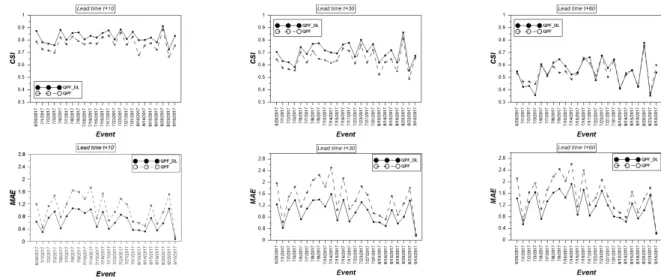 Fig. 8. Critical Success Index (CSI) and Mean Absolute Error (MAE) for thresholds 1 mm/hr