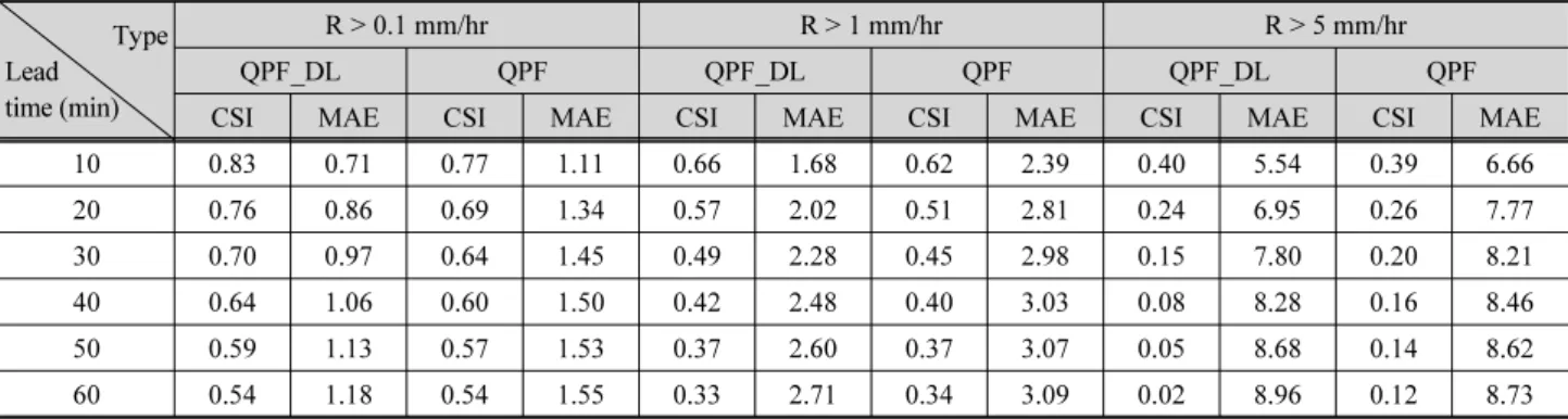 Fig. 10. Critical Success Index (CSI) and Mean Absolute Error (MAE). All value represent the average of the corresponding metric over all verification  events