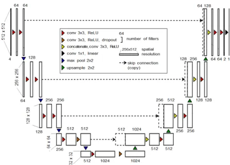Fig. 1. Convolutional deep neural network (RainNet) architecture (modified Ayzel et al