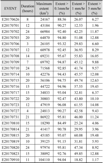 Table 1. Characteristics of the verification events EVENT  Duration (hours)
