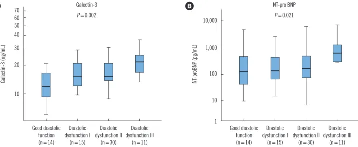 Fig. 1. Box plots showing increased levels of Galectin-3 (A) and increased levels of NT-proBNP (B) in patients with different grades of dia- dia-stolic dysfunction