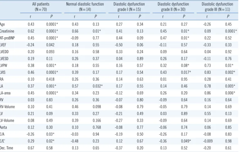 Table 4. Multivariable logistic regression for evaluating the ability of  galectin-3 to identify patients with diastolic dysfunction grade III