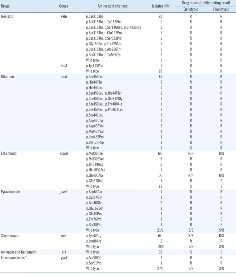 Table 1. Results of genotypic drug susceptibility testing by ion semiconductor sequencing in 30 multidrug-resistant Mycobacterium tuber- tuber-culosis isolates