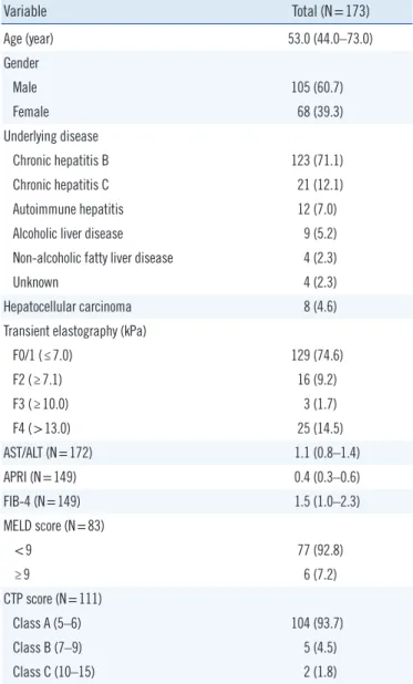 Table 1. Characteristics of the study population