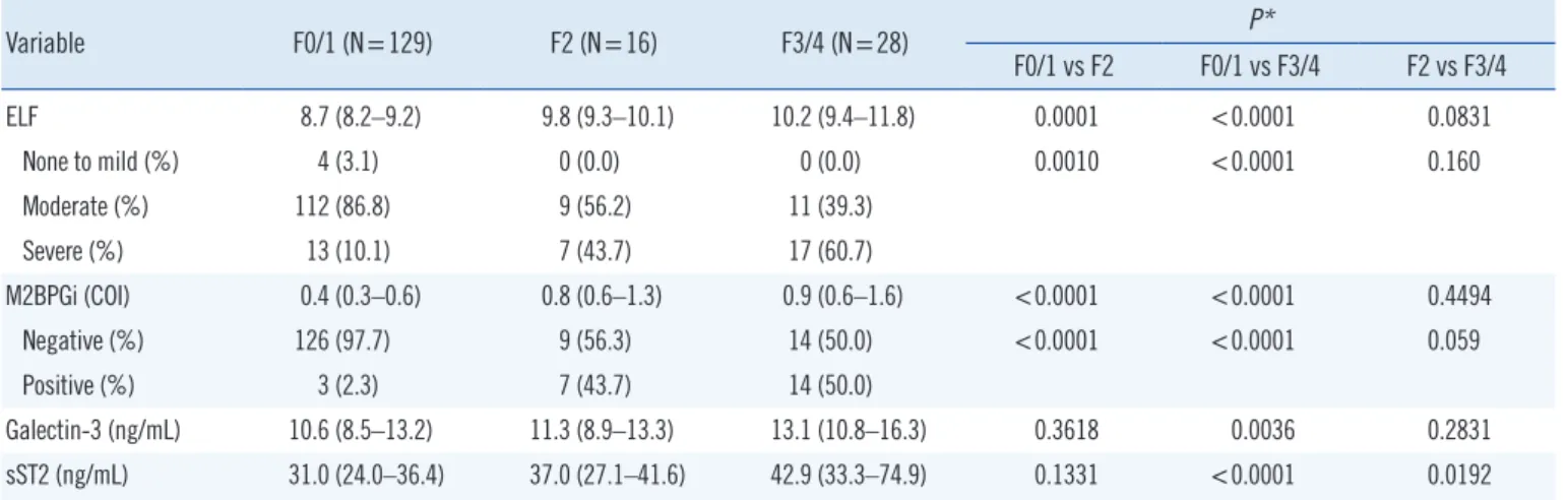 Table 2. Comparison of biomarkers according to TE grade 