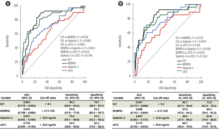Fig. 1. Comparison of the receiver operating characteristics curves for predicting transient elastography grade F≥2 (A) and F≥3 (B)