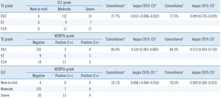 Table 4. Comparison of each biomarker according to MELD and CTP scores