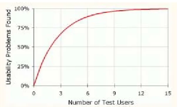 그림  1:  사용성  테스트  사용자  수와  문제  발견  비율  (Nielsen)  사용성  테스트  사용자  수는  위  Nielsen을  비롯한  많은  연구자들의  연구결과와,  평가하고자  하는  시스템의  특성,  평가  목적,  평가를  위하여  제시되는  과제  등  다양한  요소들을  고려하여  종합적으로  결정되어야  한다