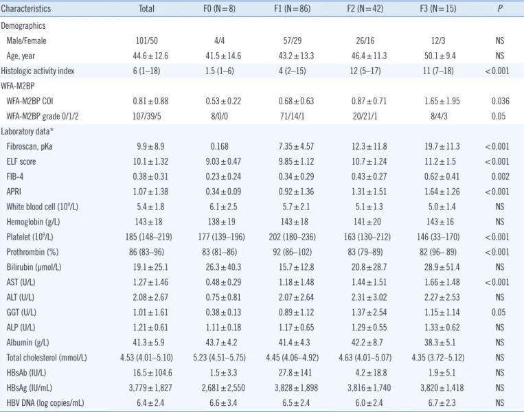 Table 1. Baseline characteristics, WFA-M2BP, and laboratory data of patients with different grades of fibrosis