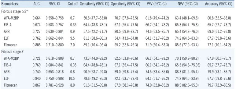 Table 2. Diagnostic capability of WFA-M2BP and other biomarkers