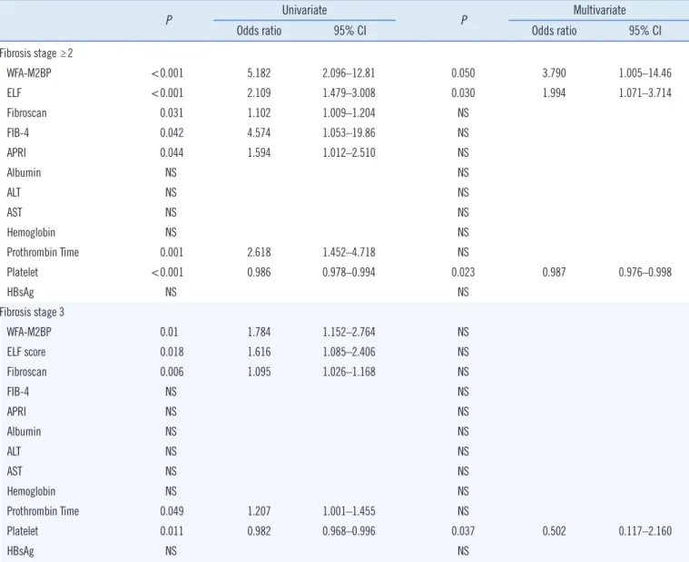 Table 3. Univariate and multivariate analyses for predicting liver fibrosis stage ≥2 and 3