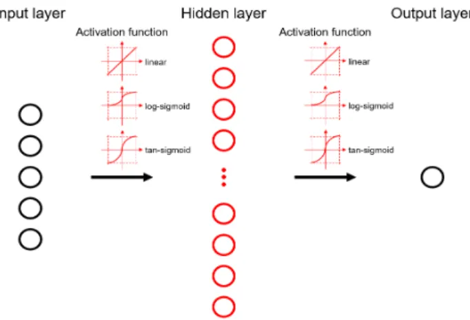 Fig. 2. Conceptual diagram of Artificial neural network