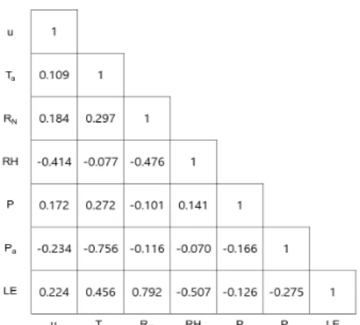 Fig. 3. Multiple correlation coefficient between hydro-meteorological factors