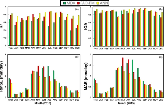 Fig. 5. The coefficient of determination, index of agreement (IOA), root mean squared error (RMSE) and mean absolute error (MAE) between  estimated ET of each gap-filling method and observed ET