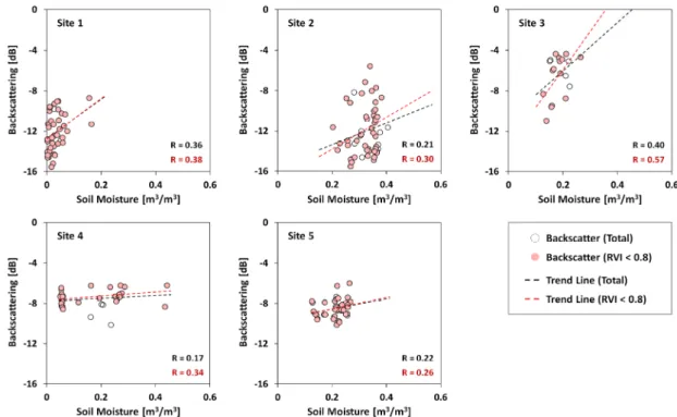 Fig. 3. Distribution of the RVI values on each site