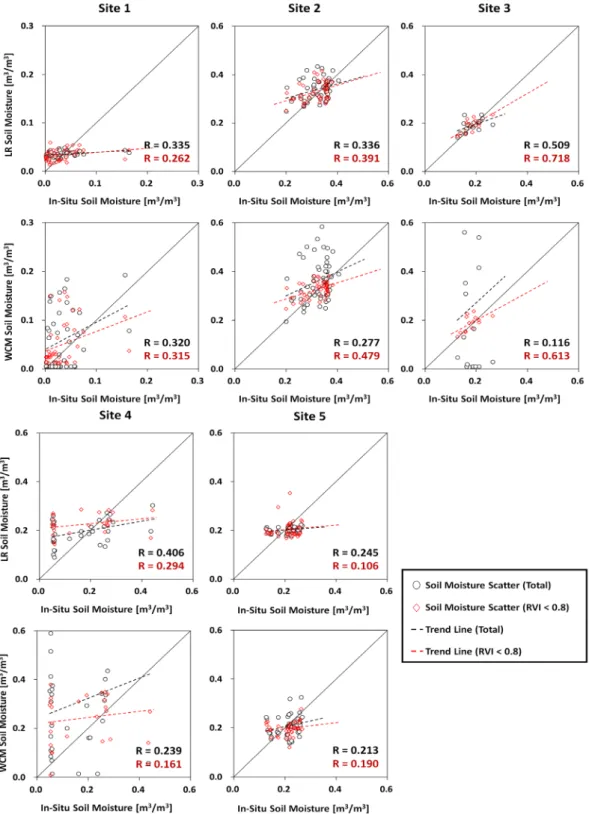 Fig. 5. Scatter plot of estimated soil moisture for total and RVI under 0.8 periods