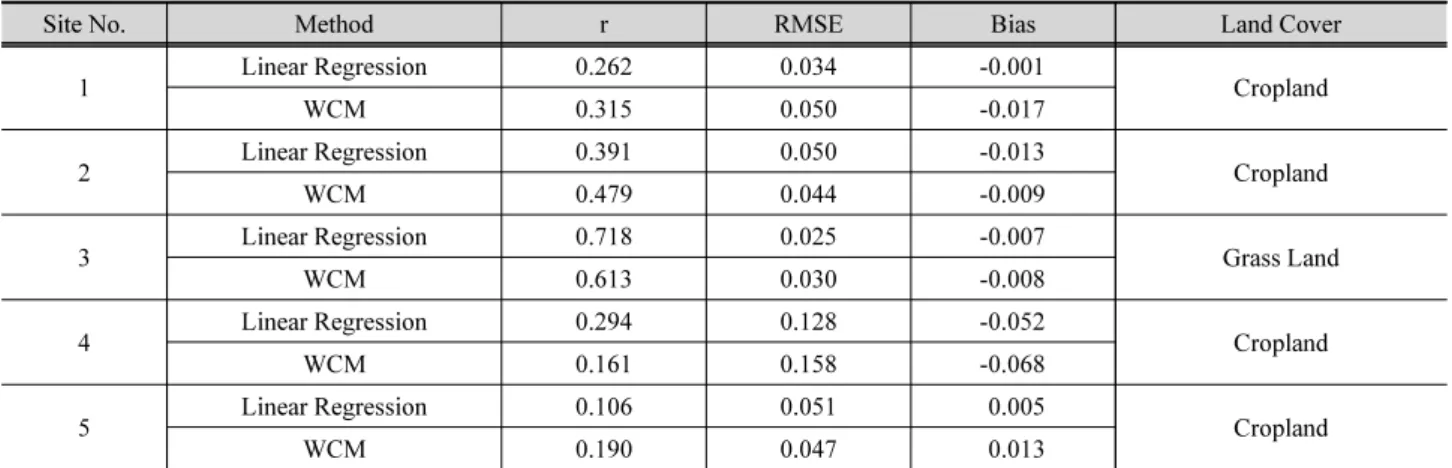 Table 2. Statistical results for each site and method