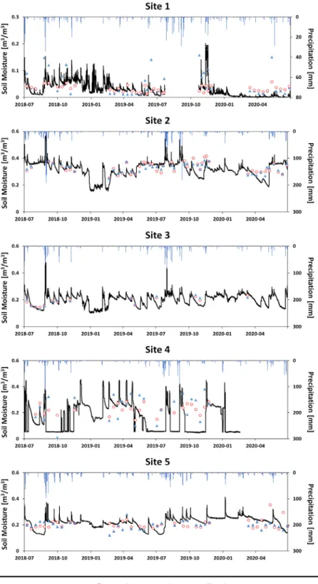 Fig. 6. Time series graph of estimated soil moisture using linear regression method