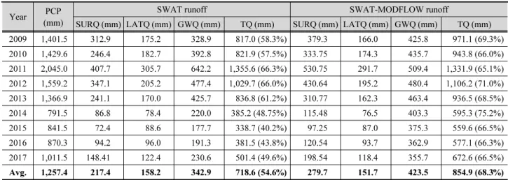 Table 6. Comparison of SWAT and SWAT-MODFLOW for runoff components