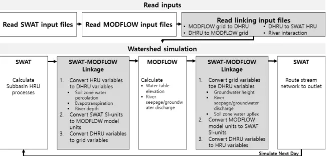 Fig. 2. Diagram of the coupled SWAT-MODFLOW model (Bailey et al., 2016)