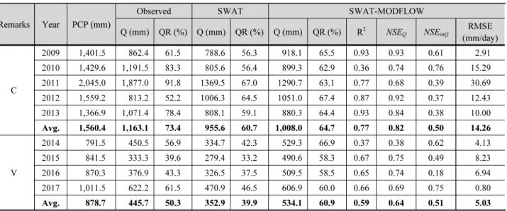 Table 4. Comparison of SWAT and SWAT-MODFLOW calibration and validation results for streamflow Remarks Year  PCP (mm)