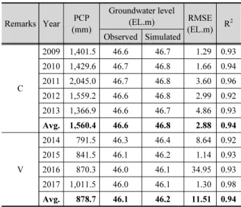 Table 5. Summary of SWAT-MODFLOW groundwater level (GWL)  calibration and validation results