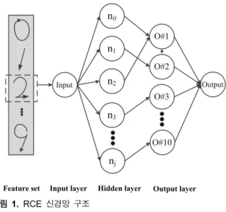 Fig.  1. Structure  of  RCE  neural  network.