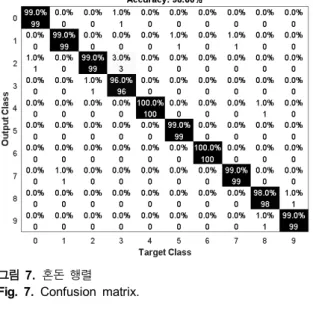 그림  7. 혼돈  행렬 Fig.  7. Confusion  matrix.