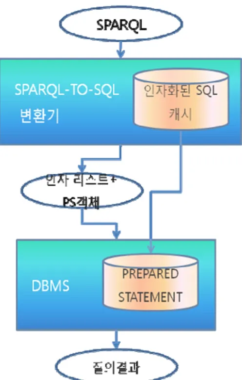 그림  11: SPARQL-SQL  변환기  구성도  시맨틱웹  서비스를  구성하는  과정에서  서비스하려는  요구사항 에  맞춰  질의  서비스  설계  단계를  거친다