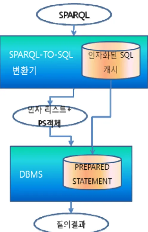그림  11: SPARQL-SQL  변환기  구성도  시맨틱웹  서비스를  구성하는  과정에서  서비스하려는  요구사항 에  맞춰  질의  서비스  설계  단계를  거친다