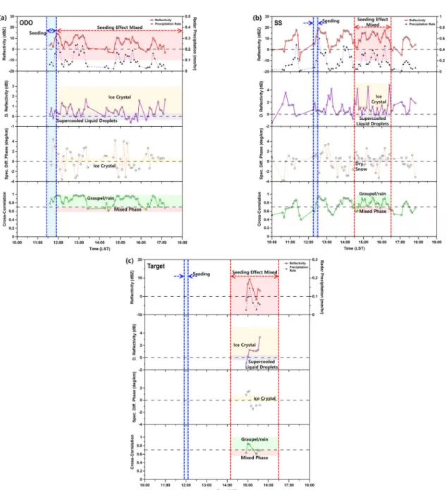 Fig. 5. Time series of radar reflectivity, differential reflectivity, specific differential phase, and cross-correlation for 3 cases experiment