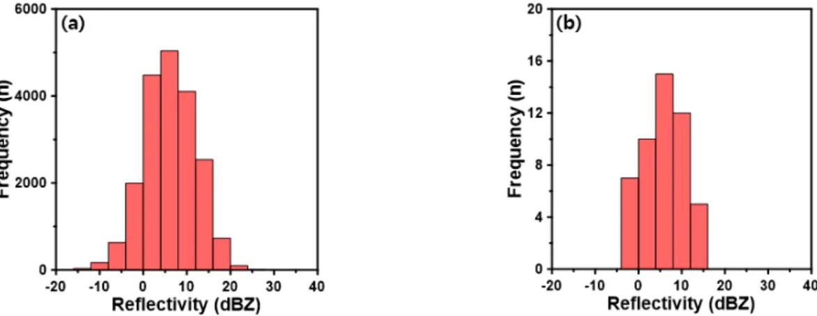Fig. 6. Histogram of radar reflectivity for Case #1. (a) data for full range of the radar, (b) data for interval of mixed seeding effect