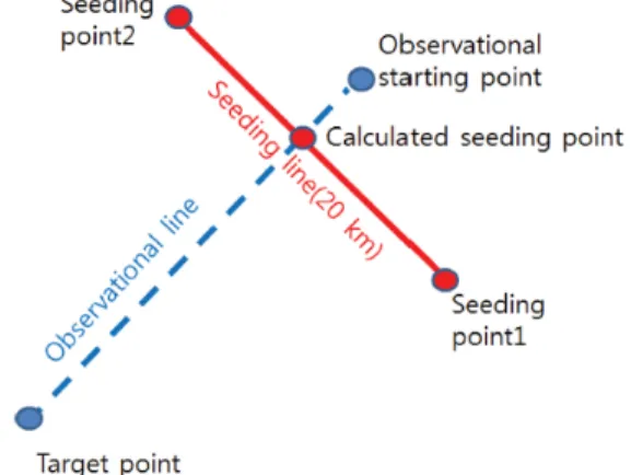 Fig. 1. Aircraft flight strategy for cloud seeding in Korea (Cha et al.,  2019)