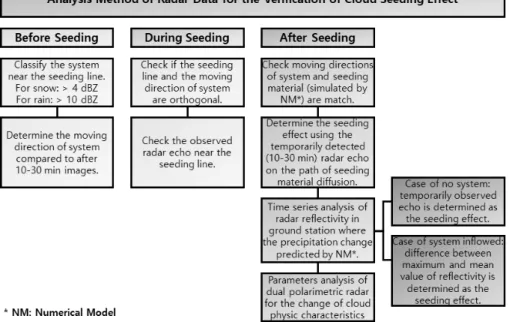 Fig. 2. Process of verification of cloud seeding effect using radar data