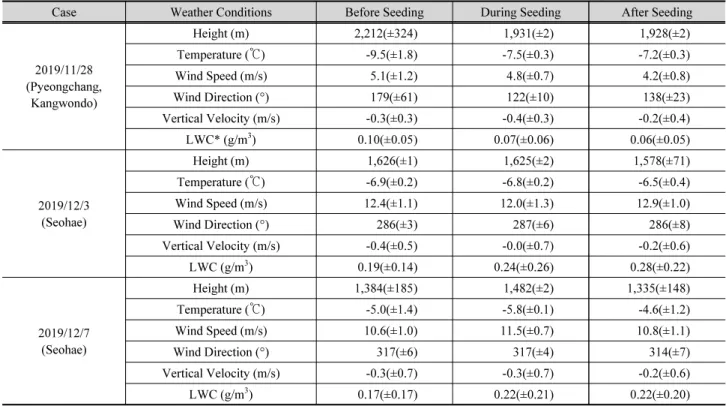 Table 1. Weather conditions for three experimental cases