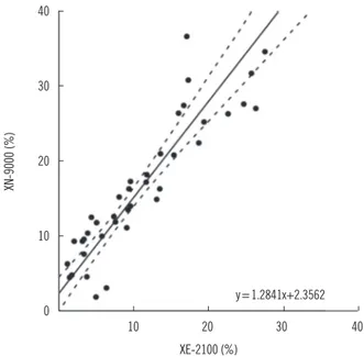 Fig. 2. Correlation graph of the immature-reticulocyte fraction be- be-tween analyzers XN-9000 and XE-2100
