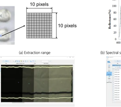 Fig. 7. Separation of the reflectance of hazardous chemicals in the mixture