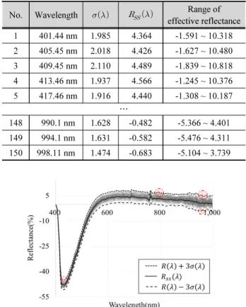 Fig. 8. Example of outlier removal (Bromine)