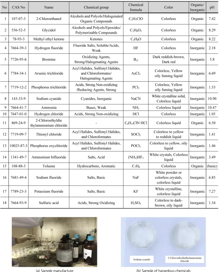 Table 1. Hazardous chemicals used to build spectral library in this study