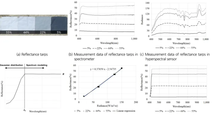 Fig. 5. Derivation of radiometric calibration equation of hyperspectral image using reflectance tarps