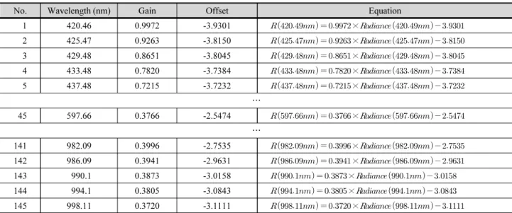 Table 2. Equation of radiometric calibration for each wavelength using reflectance tarps