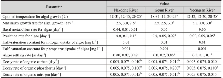 Table 1. Summary of kinetic coefficients employed in the present model application