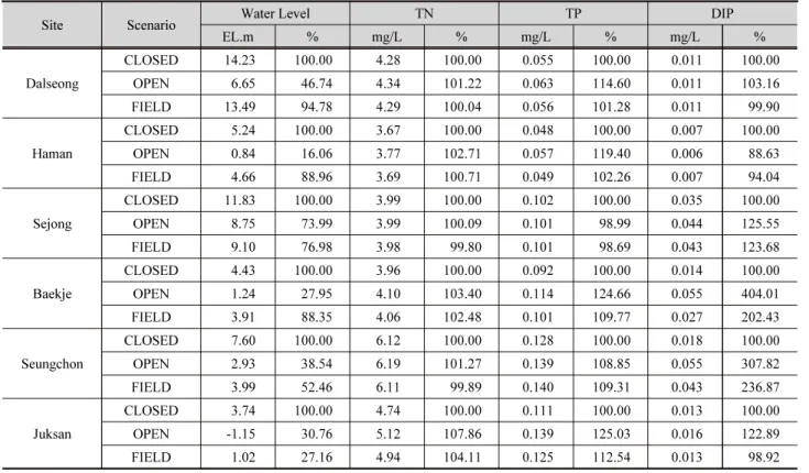 Table 4. Water level and water quality changes for different water gate operation scenarios