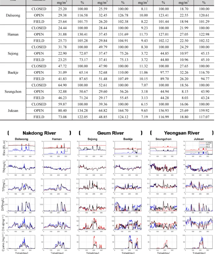 Fig. 4. Water quality prediction results for different water gate operation scenarios