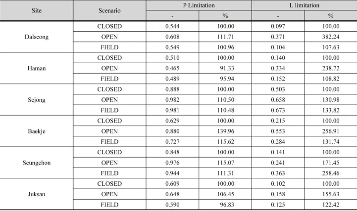 Table 6은 각 수문 운영 시나리오별 조류 성장에 대한 DIP  제한(P limitation)과 광량 제한 효과(L limitation)를 나타내 며, Eq