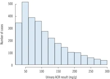 Fig. 1. Histogram of urinary albumin/creatinine ratio (ACR) results  in category A2 (30-300 mg/g of ACR)