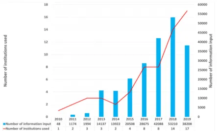 Fig. 6. FMS standard linkage service usage trend